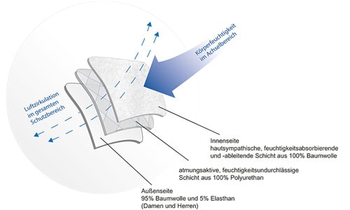 starkes schwitzen