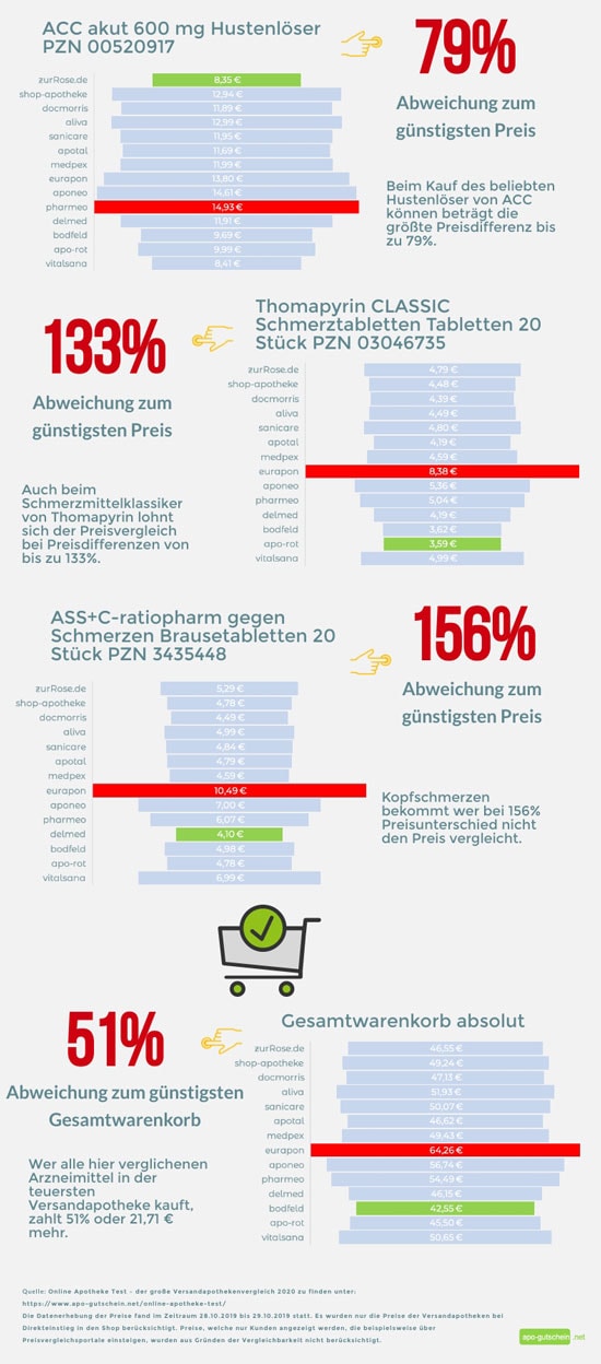 Internetapotheken Grafik