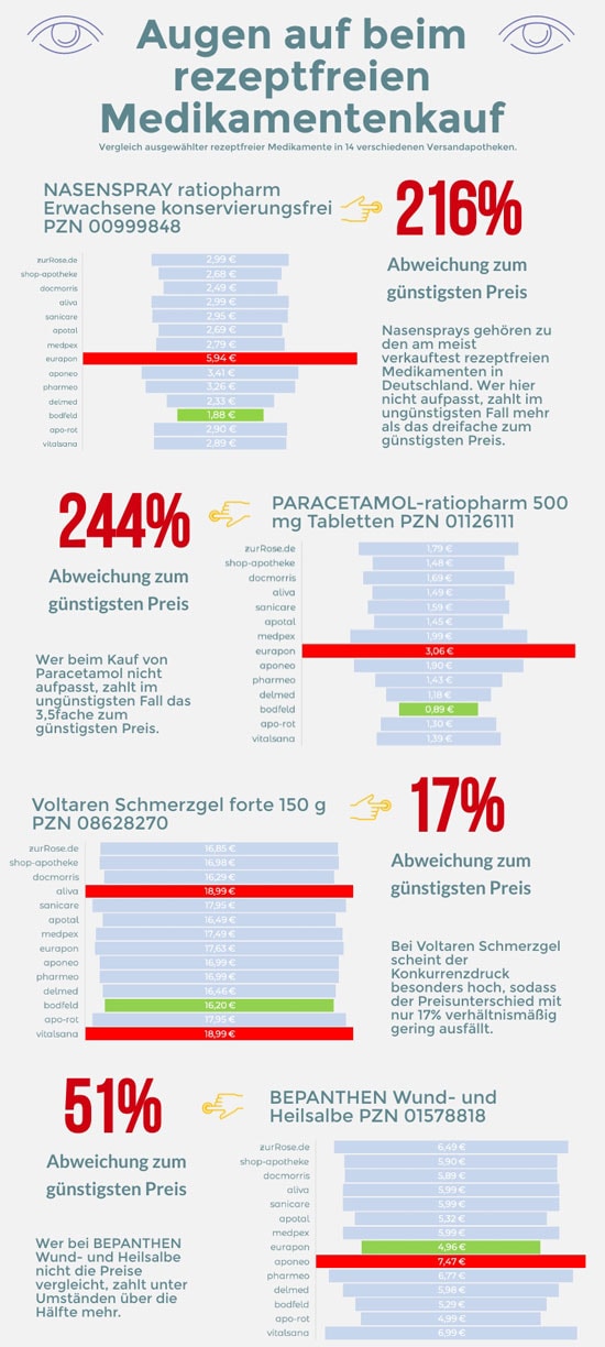 Online Apotheke Vergleich Grafik